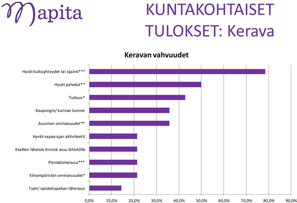 aktiviteetit Itselleni läheisiä ihmisiä asuu lähistöllä Pientalomaisuus*** Elinympäristön