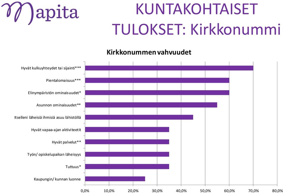 läheisiä ihmisiä asuu lähistöllä Hyvät vapaa-ajan aktiviteetit Hyvät palvelut** Työn/