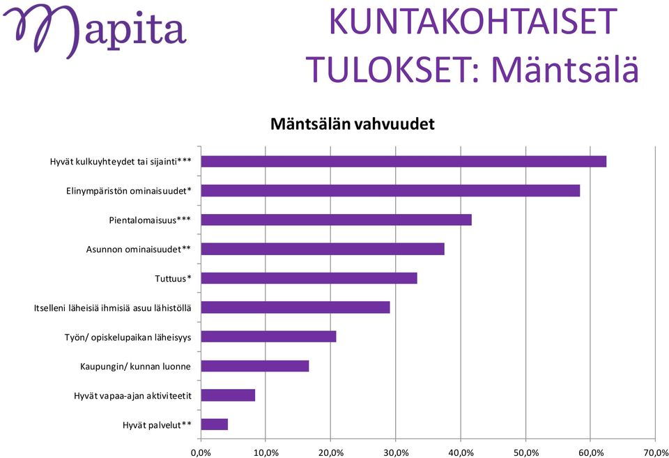 läheisiä ihmisiä asuu lähistöllä Työn/ opiskelupaikan läheisyys Kaupungin/ kunnan luonne