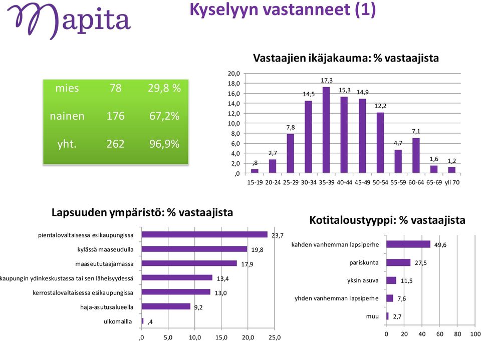 70 Lapsuuden ympäristö: % vastaajista Kotitaloustyyppi: % vastaajista pientalovaltaisessa esikaupungissa kylässä maaseudulla 19,8 23,7 kahden vanhemman lapsiperhe 49,6