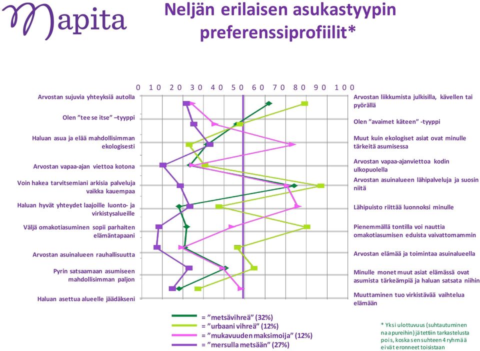 yhteydet laajoille luonto- ja virkistysalueille Väljä omakotiasuminen sopii parhaiten elämäntapaani Arvostan asuinalueen rauhallisuutta Pyrin satsaamaan asumiseen mahdollisimman paljon Haluan asettua