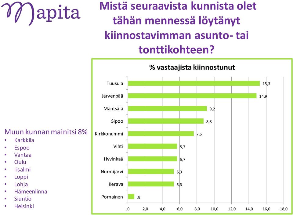 Vantaa Oulu Iisalmi Loppi Lohja Hämeenlinna Siuntio Helsinki Mäntsälä Sipoo Kirkkonummi Vihti