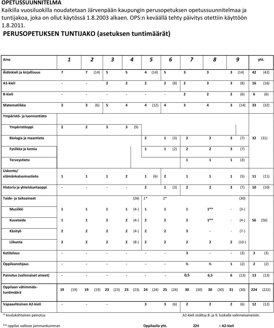 Äidinkieli ja kirjallisuus 7 7 (14) 5 5 4 (14) 5 3 3 3 (14) 42 (42) A1 kieli 2 2 2 2 (8) 2 3 3 (8) 16 (16) B kieli 2 2 2 (6) 6 (6) Matematiikka 3 3 (6) 5 4 4 (12) 4 3 4 3 (14) 33 (32) Ympäristö ja