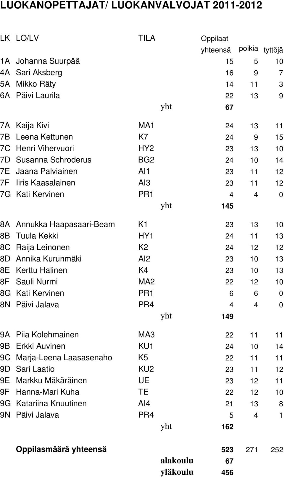 Kervinen PR1 4 4 0 yht 145 8A Annukka Haapasaari-Beam K1 23 13 10 8B Tuula Kekki HY1 24 11 13 8C Raija Leinonen K2 24 12 12 8D Annika Kurunmäki AI2 23 10 13 8E Kerttu Halinen K4 23 10 13 8F Sauli