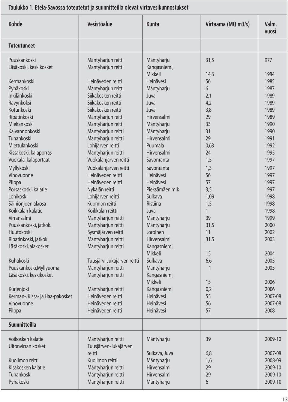 Pyhäkoski Mäntyharjun reitti Mäntyharju 6 1987 Inkilänkoski Siikakosken reitti Juva 2,1 1989 Rävynkoksi Siikakosken reitti Juva 4,2 1989 Kotunkoski Siikakosken reitti Juva 3,8 1989 Ripatinkoski