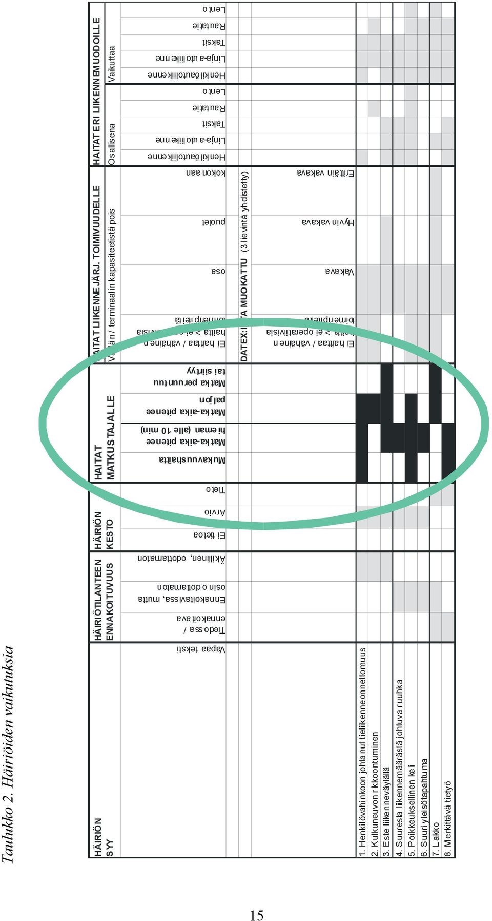 min) Mat ka-aika pitenee pal jon Mat ka peruuntuu tai siirtyy Ei haittaa / vähäine n haitta > ei operatiivisia toimenp itei tä osa puolet kokon aan Henkilöautoliikenne Linja-a utoliike nne Taksit