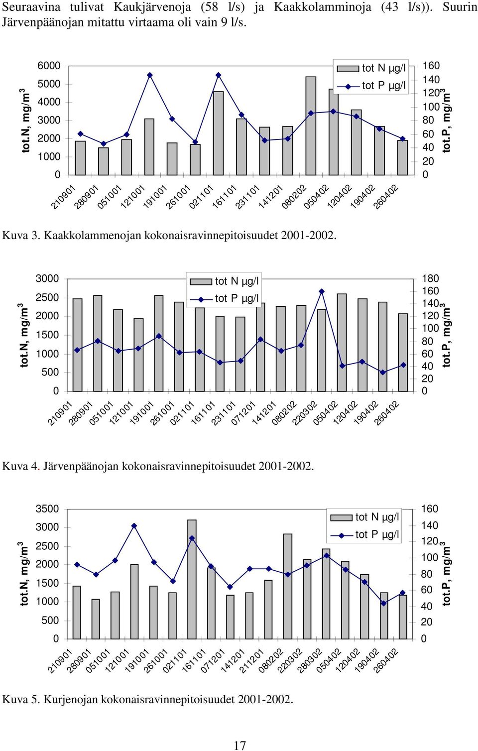 tot.p, mg/m 3 Kuva 3. Kaakkolammenojan kokonaisravinnepitoisuudet 2001-2002. tot.