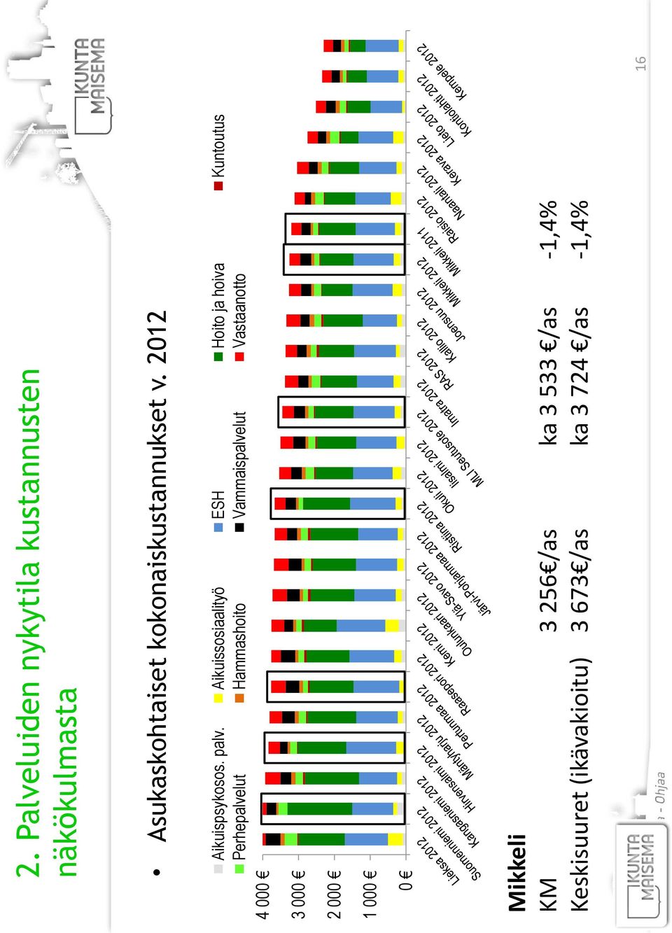 Aikuissosiaalityö ESH Hoito ja hoiva Kuntoutus Perhepalvelut Hammashoito