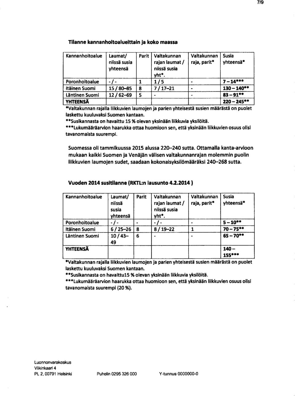 **Susikannasta on havaittu 15 % olevan yksinaan liikkuvia yksiloita. ***Lukumaara'arvion haarukka ottaa huomioon sen, etta yksinaan liikkuvien osuus olisi tavanomaista suurempi.