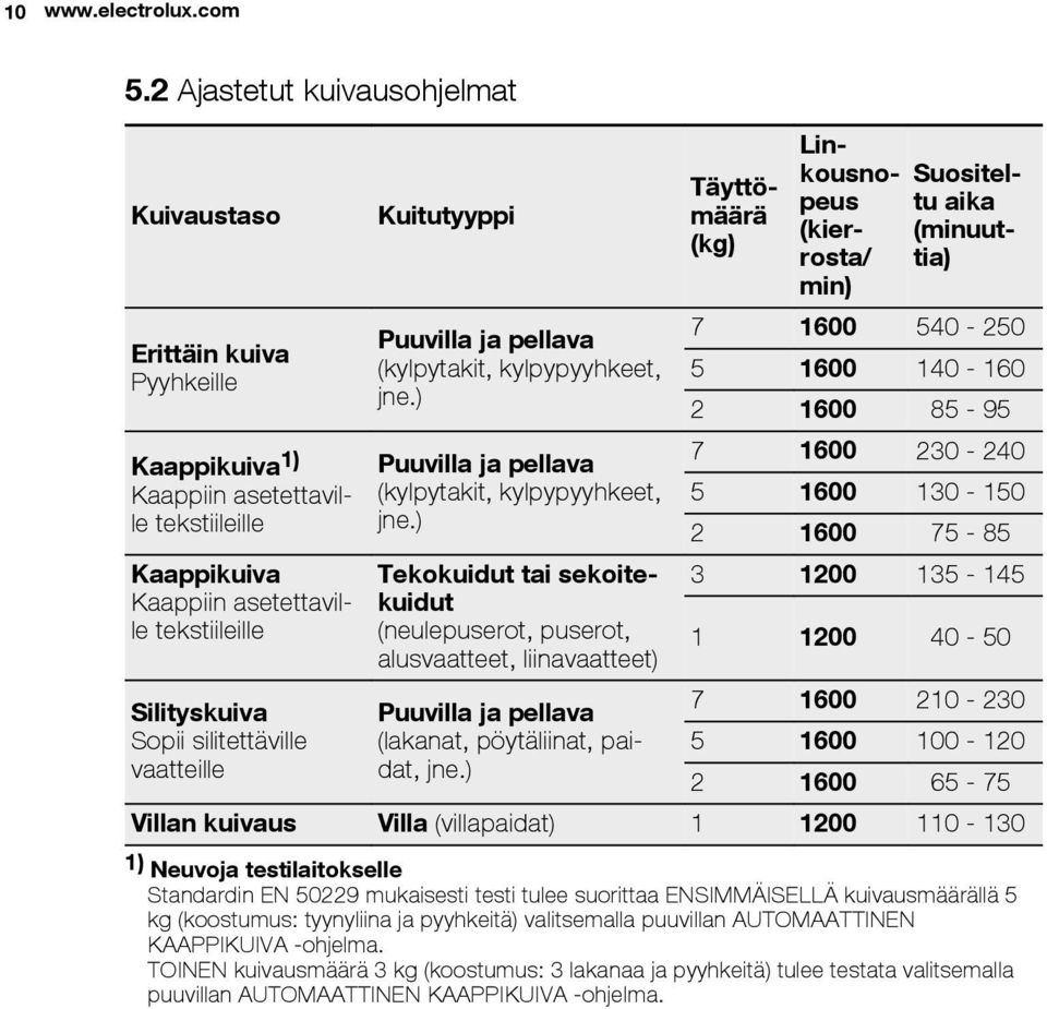 (kylpytakit, kylpypyyhkeet, jne.) Puuvilla ja pellava (kylpytakit, kylpypyyhkeet, jne.