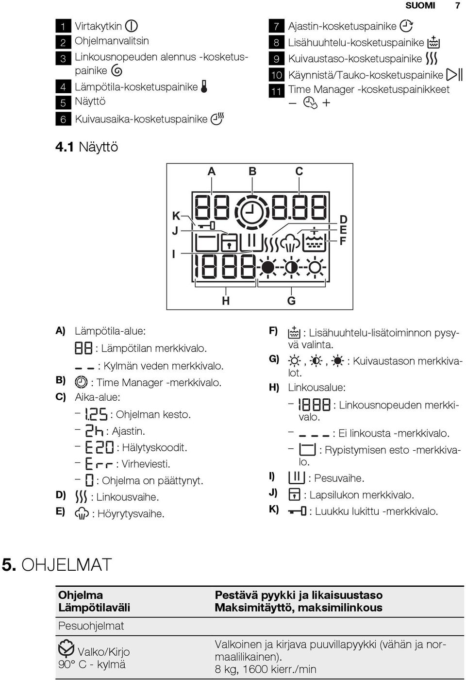 1 Näyttö A B C K J D E F I H A) Lämpötila-alue: F) : Lämpötilan merkkivalo. : Kylmän veden merkkivalo. B) : Time Manager -merkkivalo. C) Aika-alue: : Ohjelman kesto. : Ajastin. : Hälytyskoodit.