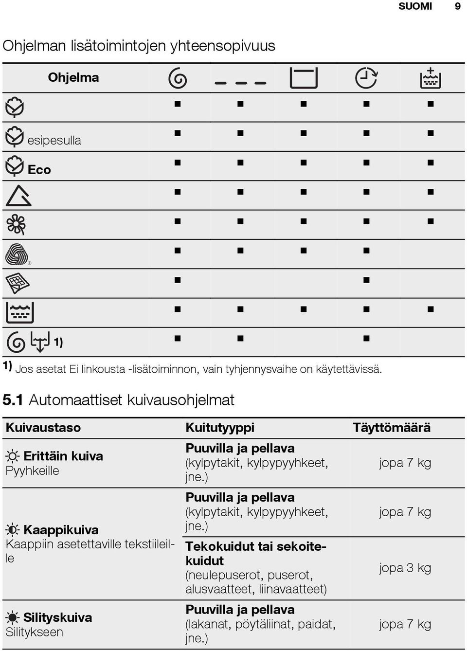 1 Automaattiset kuivausohjelmat Kuivaustaso Kuitutyyppi Täyttömäärä Erittäin kuiva Pyyhkeille Kaappikuiva Kaappiin asetettaville tekstiileille