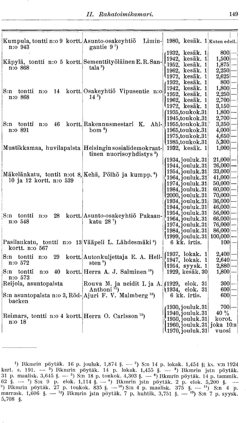 nro 572 Srn tontti nro 40 kortt. nro 573 Reijola, asuntopalsta Reimars, tontti nro 4 kortt. n:o 18 Limin- Asunto-osakeyhtiö gan tie 9 Srn asuntopalsta nro 3, Rödbacken Sementtityöläinen E. R. Santala 2 ) Osakeyhtiö Vipusentie nro 14 3 ) Rakennusmestari K.