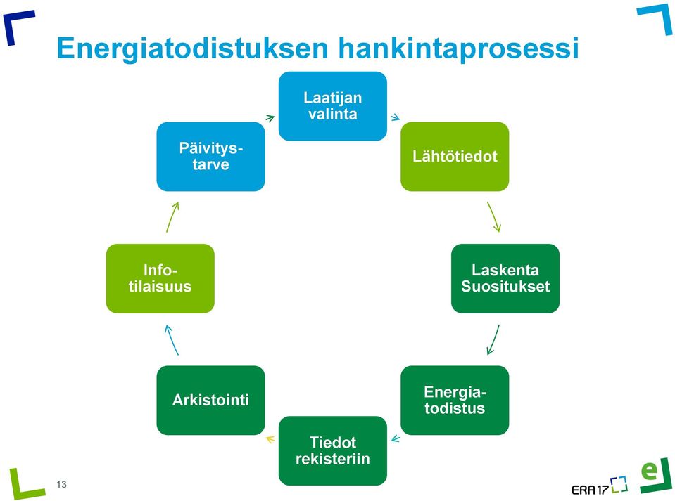 Päivitystarve Lähtötiedot