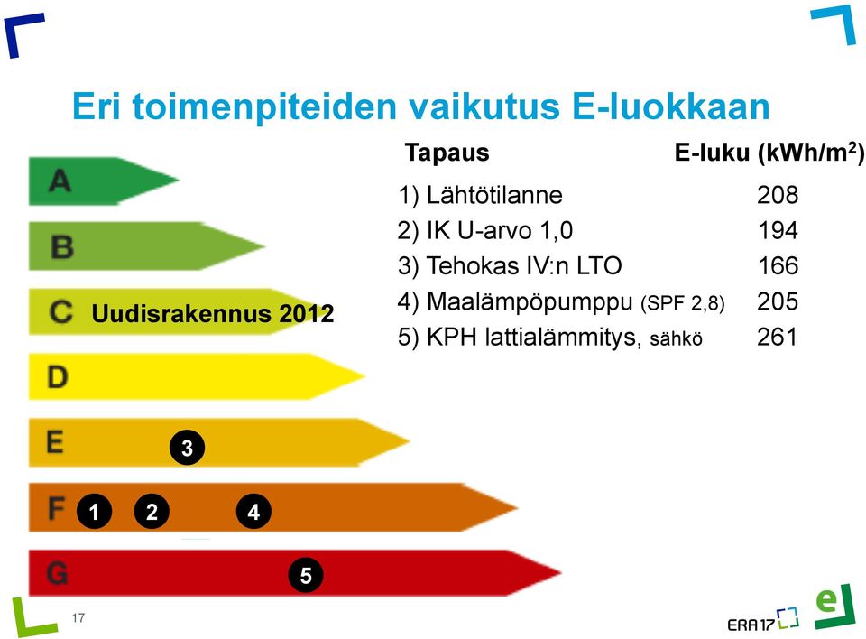 U-arvo 1,0 194 3) Tehokas IV:n LTO 166 4) Maalämpöpumppu