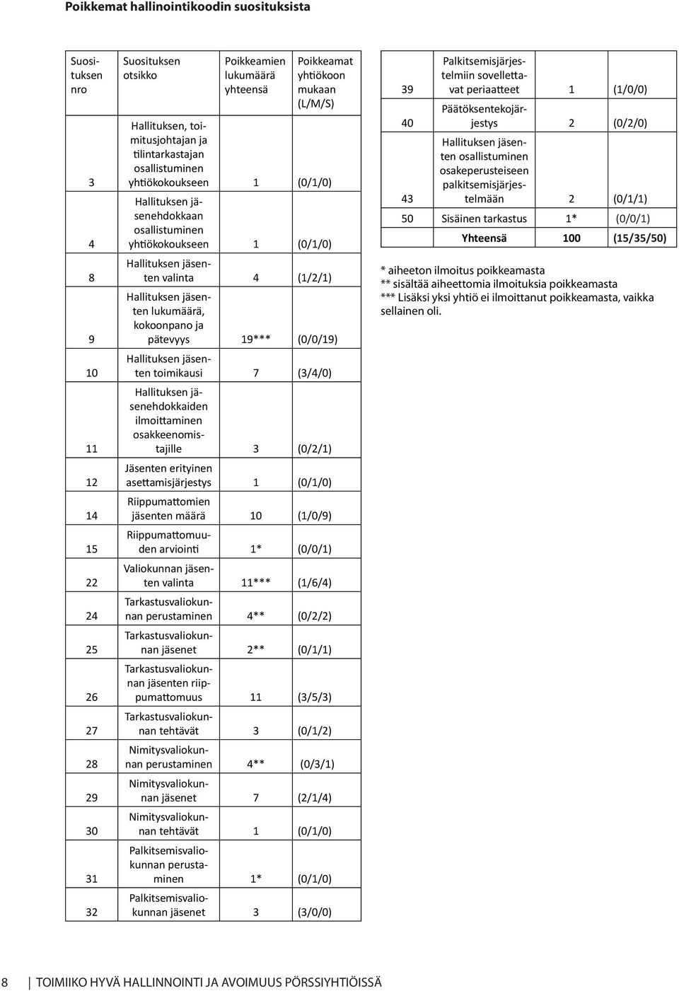 Hallituksen jäsenten lukumäärä, kokoonpano ja pätevyys 19*** (0/0/19) Hallituksen jäsenten toimikausi 7 (3/4/0) Hallituksen jäsenehdokkaiden ilmoittaminen osakkeenomistajille 3 (0/2/1) Jäsenten