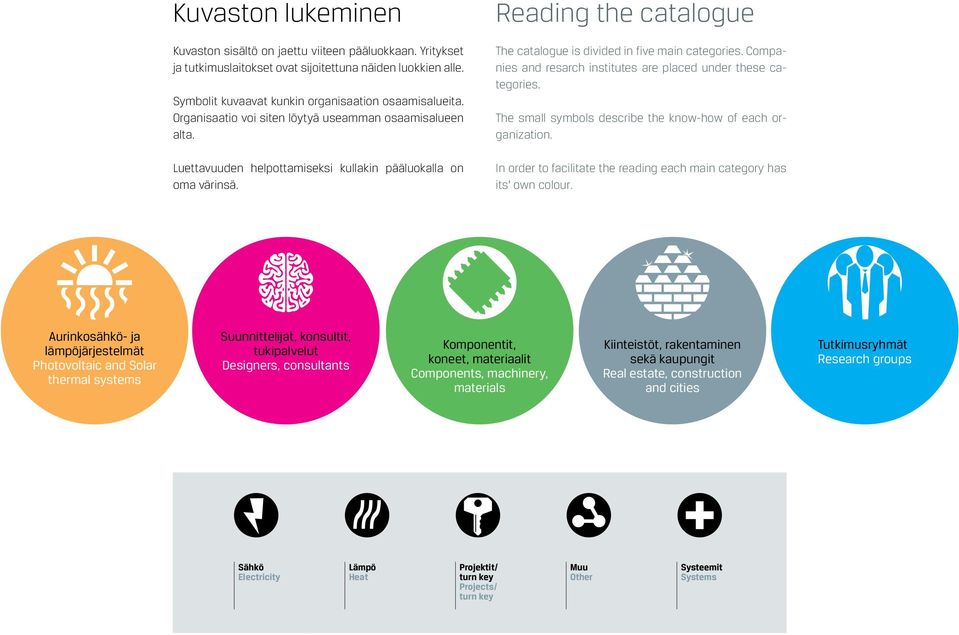 Companies and resarch institutes are placed under these categories. The small symbols describe the know-how of each organization.