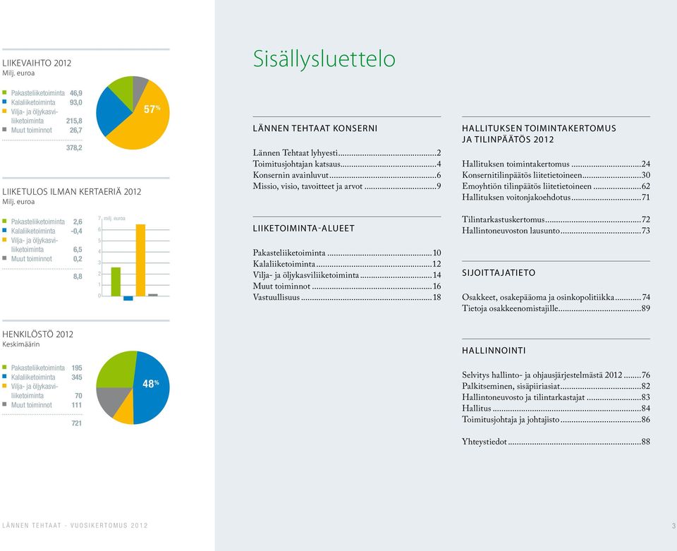 ..9 HALLITUKSEN TOIMINTAKERTOMUS JA TILINPÄÄTÖS 2012 Hallituksen toimintakertomus...24 Konsernitilinpäätös liitetietoineen...30 Emoyhtiön tilinpäätös liitetietoineen...62 Hallituksen voitonjakoehdotus.