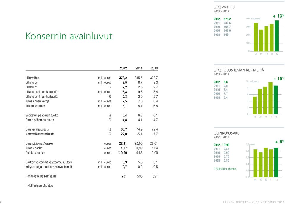 euroa 7,5 7,5 8,4 Tilikauden tulos milj. euroa 6,7 5,7 6,5 LIIKETULOS ILMAN KERTAERIÄ 2008-2012 2012 8,8 2011 9,8 2010 8,4 2009 7,7 2008 5,4 10 milj.