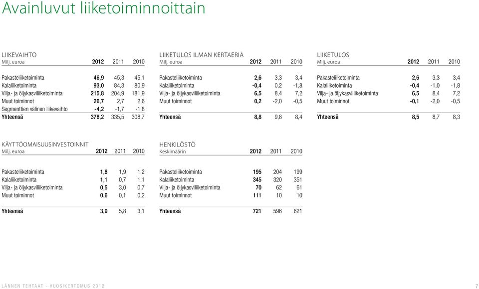 liikevaihto -4,2-1,7-1,8 Yhteensä 378,2 335,5 308,7 LIIKETULOS ILMAN KERTAERIÄ Milj.