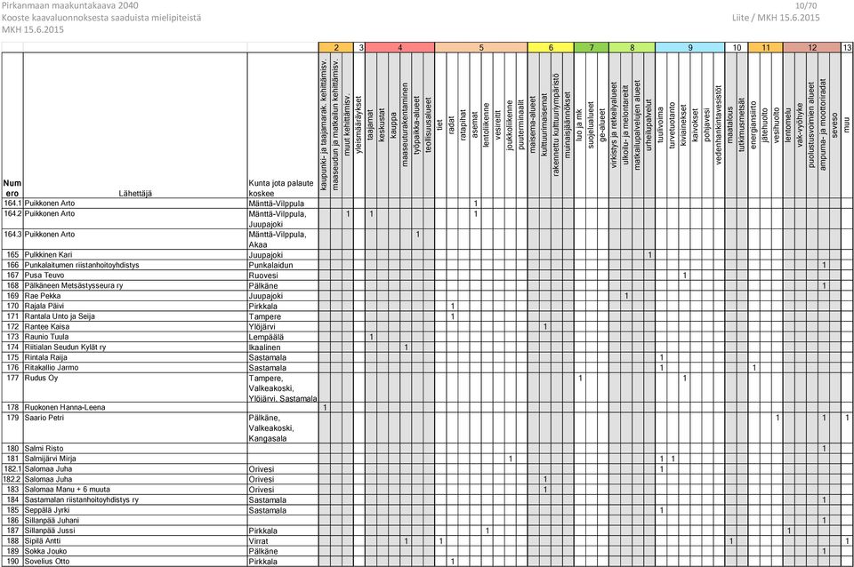 kulttuurimaisemat rakennettu kulttuuriympäristö muinaisjäännökset luo ja mk suojelualueet ge-alueet virkistys ja retkeilyalueet ulkoilu- ja melontareitit matkailupalvelujen alueet urheilupalvelut