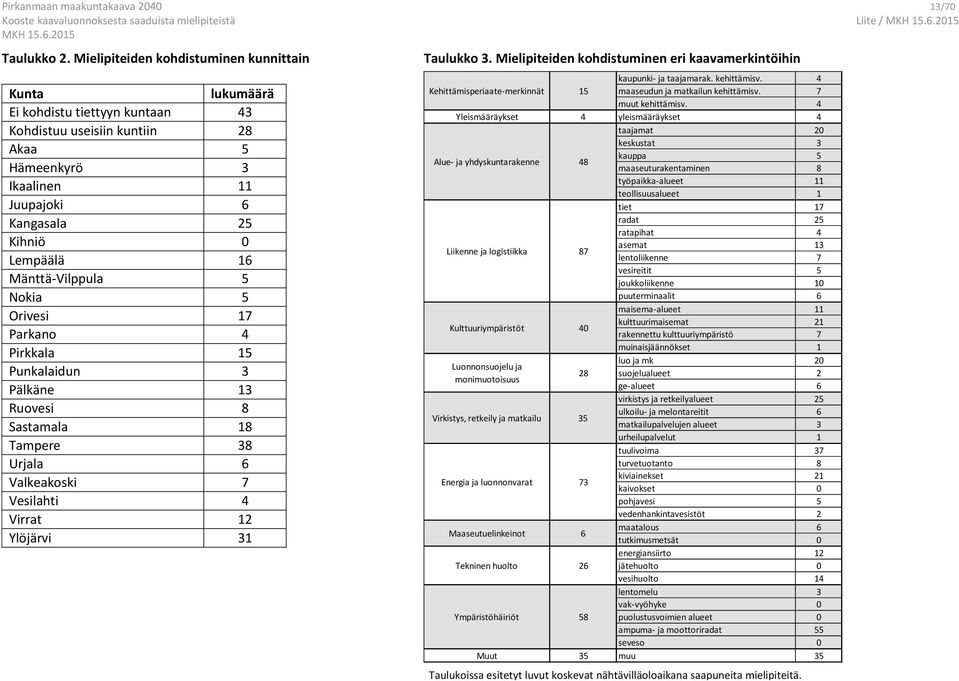 Mänttä-Vilppula 5 Nokia 5 Orivesi 17 Parkano 4 Pirkkala 15 Punkalaidun 3 Pälkäne 13 Ruovesi 8 Sastamala 18 Tampere 38 Urjala 6 Valkeakoski 7 Vesilahti 4 Virrat 12 Ylöjärvi 31 Taulukko 3.