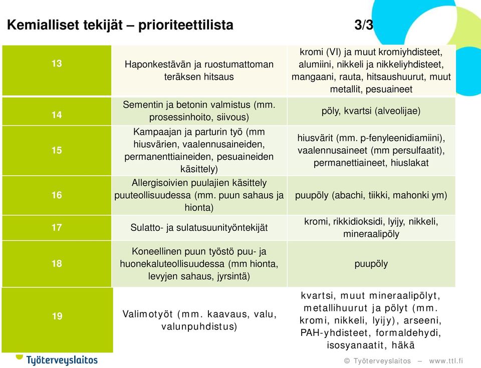 prosessinhoito, siivous) pöly, kvartsi (alveolijae) 15 16 Kampaajan ja parturin työ (mm hiusvärien, vaalennusaineiden, permanenttiaineiden, pesuaineiden käsittely) Allergisoivien puulajien käsittely