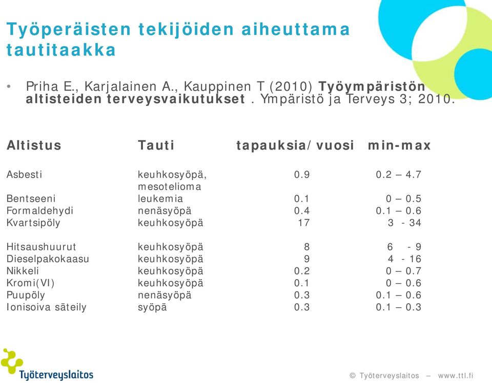 Altistus Tauti tapauksia/vuosi min-max Asbesti keuhkosyöpä, 0.9 0.2 4.7 mesotelioma Bentseeni leukemia 0.1 0 0.