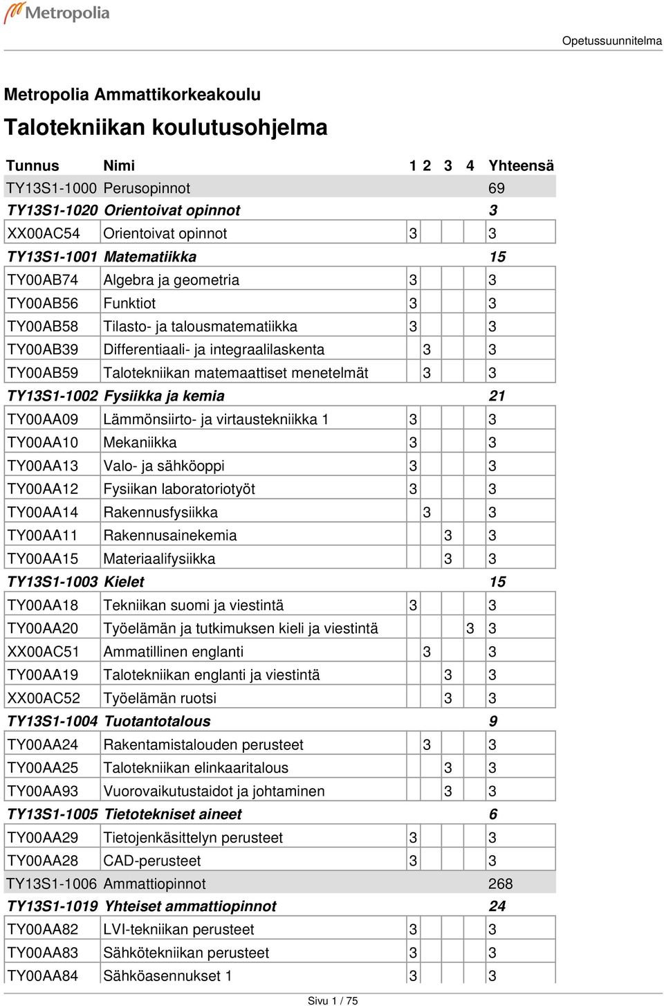 matemaattiset menetelmät 3 3 TY13S1-1002 Fysiikka ja kemia 21 TY00AA09 Lämmönsiirto- ja virtaustekniikka 1 3 3 TY00AA10 Mekaniikka 3 3 TY00AA13 Valo- ja sähköoppi 3 3 TY00AA12 Fysiikan