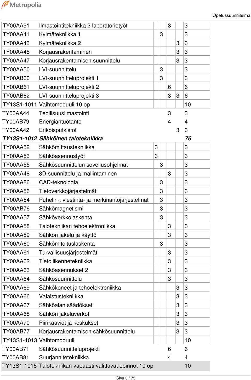 Teollisuusilmastointi 3 3 TY00AB79 Energiantuotanto 4 4 TY00AA42 Erikoisputkistot 3 3 TY13S1-1012 Sähköinen talotekniikka 76 TY00AA52 Sähkömittaustekniikka 3 3 TY00AA53 Sähköasennustyöt 3 3 TY00AA55