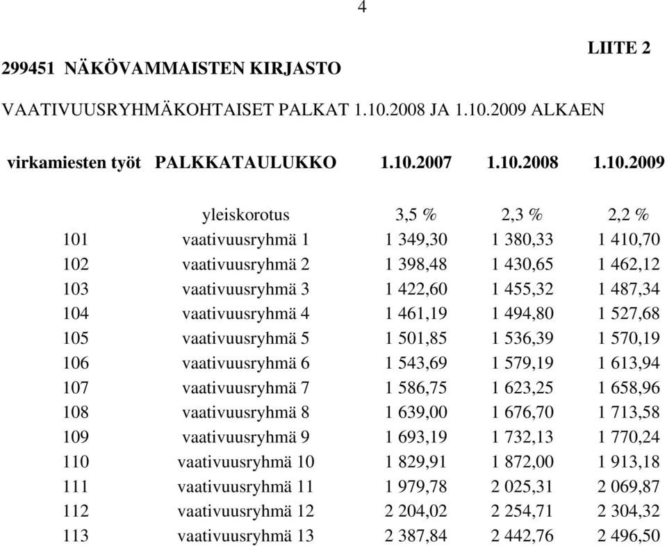 2009 ALKAEN virkamiesten työt PALKKATAULUKKO 1.10.