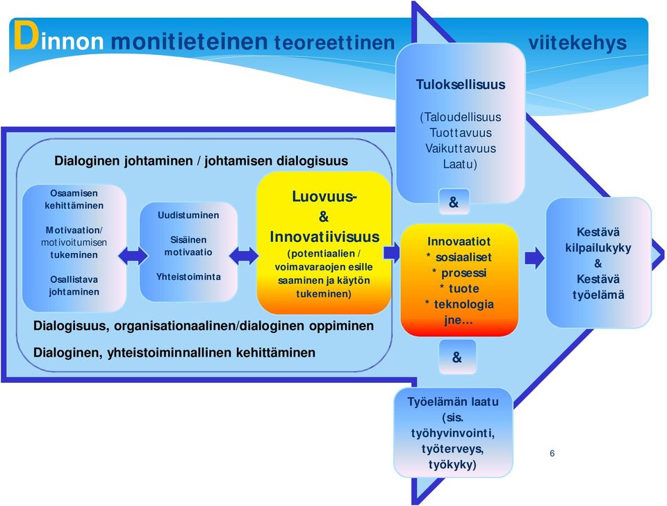 käytön tukeminen) Dialogisuus, organisationaalinen/dialoginen oppiminen Dialoginen, yhteistoiminnallinen kehittäminen (Taloudellisuus Tuottavuus Vaikuttavuus