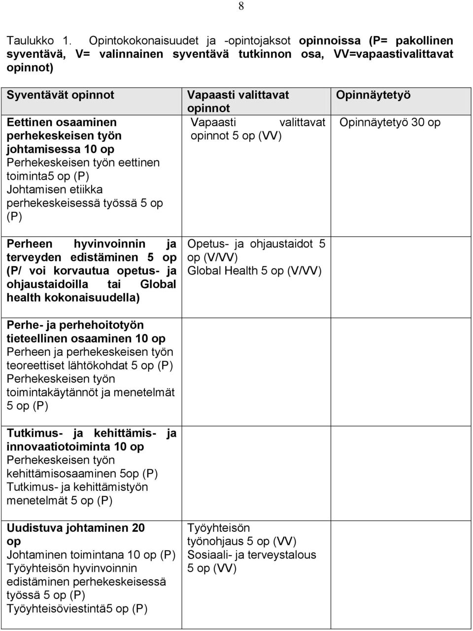 työn johtamisessa 10 op Perhekeskeisen työn eettinen toiminta5 op (P) Johtamisen etiikka perhekeskeisessä työssä 5 op (P) Perheen hyvinvoinnin ja terveyden edistäminen 5 op (P/ voi korvautua opetus-