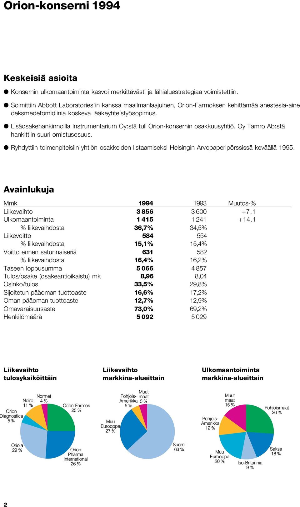 Lisäosakehankinnoilla Instrumentarium Oy:stä tuli Orion-konsernin osakkuusyhtiö. Oy Tamro Ab:stä hankittiin suuri omistusosuus.