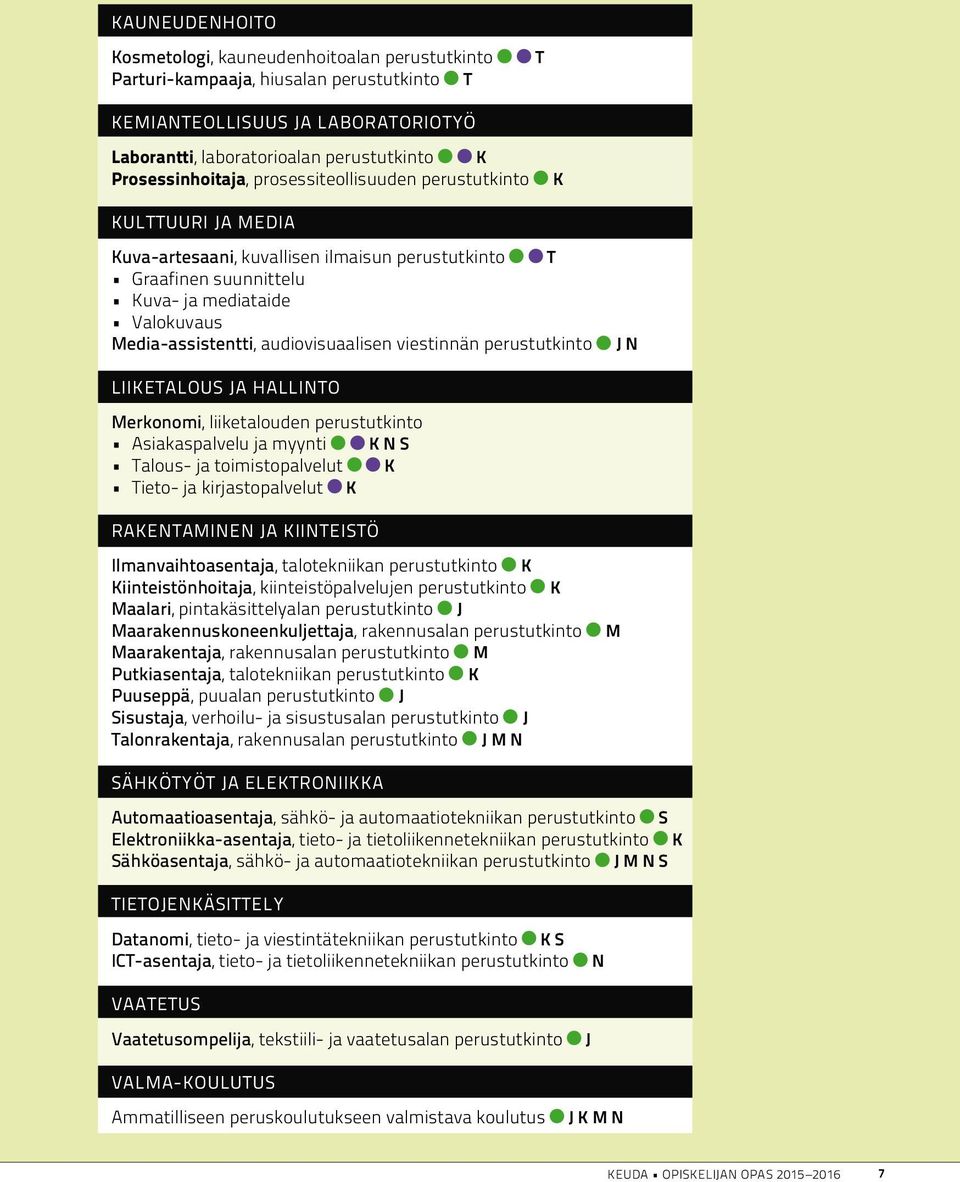 audiovisuaalisen viestinnän perustutkinto J N LIIKETALOUS JA HALLINTO Merkonomi, liiketalouden perustutkinto Asiakaspalvelu ja myynti K N S Talous- ja toimistopalvelut K Tieto- ja kirjastopalvelut K