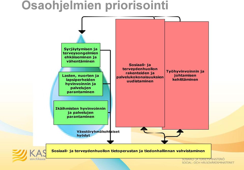 palvelukokonaisuuksien uudistaminen Työhyvinvoinnin ja johtamisen kehittäminen Ikäihmisten hyvinvoinnin ja