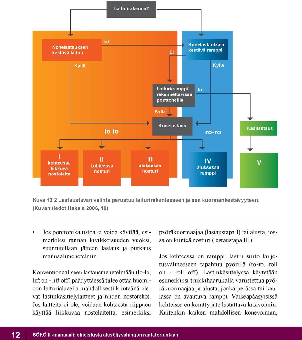 II kohteessa nosturi III aluksessa nosturi IV aluksessa ramppi V Kuva 13.2 Lastaustavan valinta perustuu laiturirakenteeseen ja sen kuormankestävyyteen. (Kuvan tiedot Hakala 2006, 10).