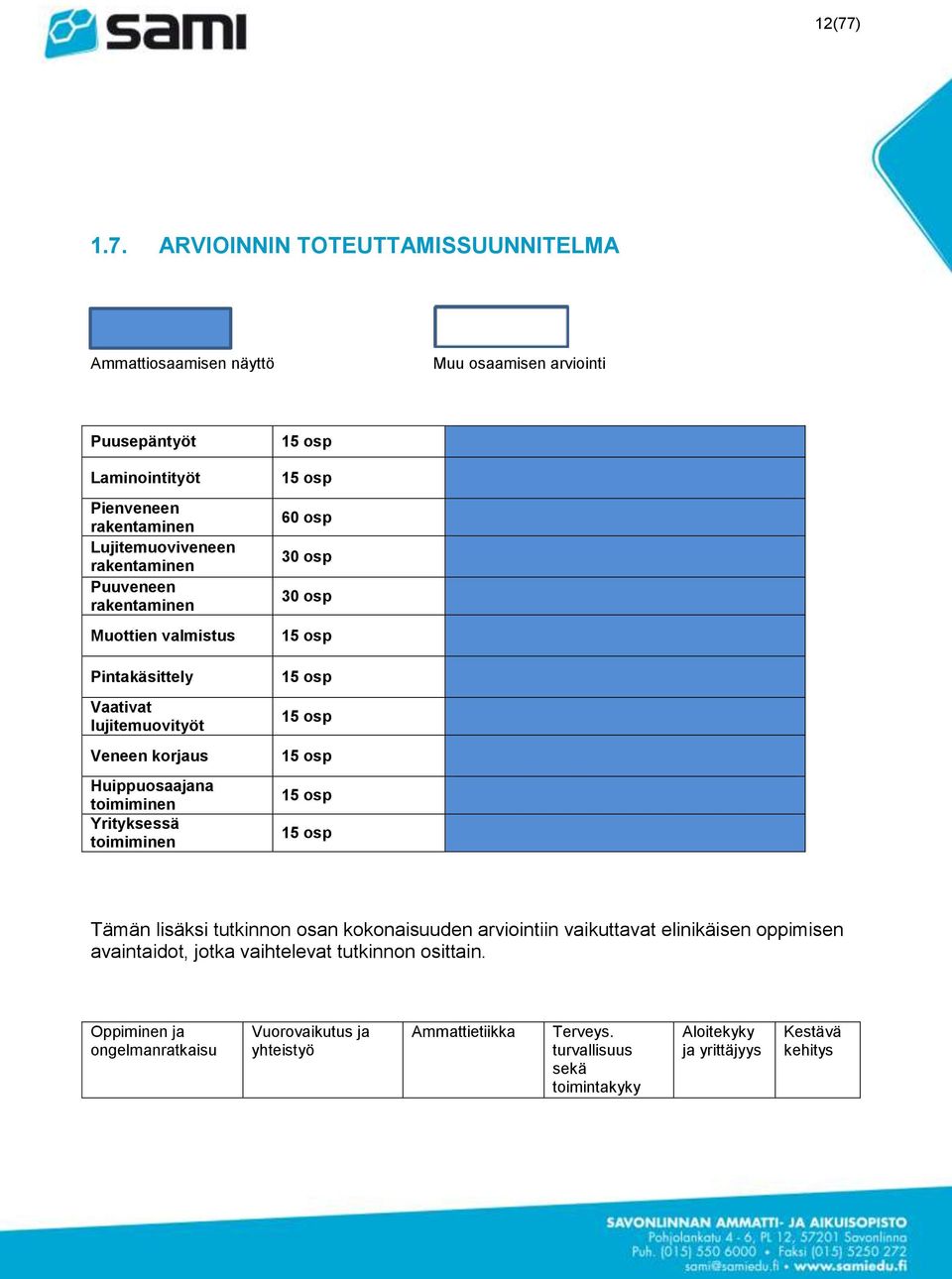 60 osp 30 osp 30 osp 15 osp 15 osp 15 osp 15 osp 15 osp 15 osp Tämän lisäksi tutkinnon osan kokonaisuuden arviointiin vaikuttavat elinikäisen oppimisen avaintaidot, jotka