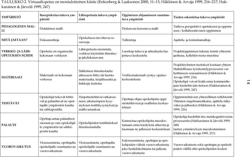 tukeva ympäristö Oppimisen ohjaamiseen suuntautuva ympäristö Tiedon rakentelua tukeva ympäristö PEDAGOGINEN MAL LI Didaktinen malli Diskurssia korostava malli Tutkiva perspektiivi opetukseen ja