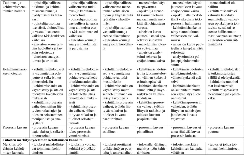 - opiskelija osoittaa itsenäistä, aloitteellista ja vastuullista otetta kaikissa t&k-hankkeen vaiheissa - aineiston keruu erittäin huolellista ja tarkoin selostettua - aineiston analyysi luovaa ja