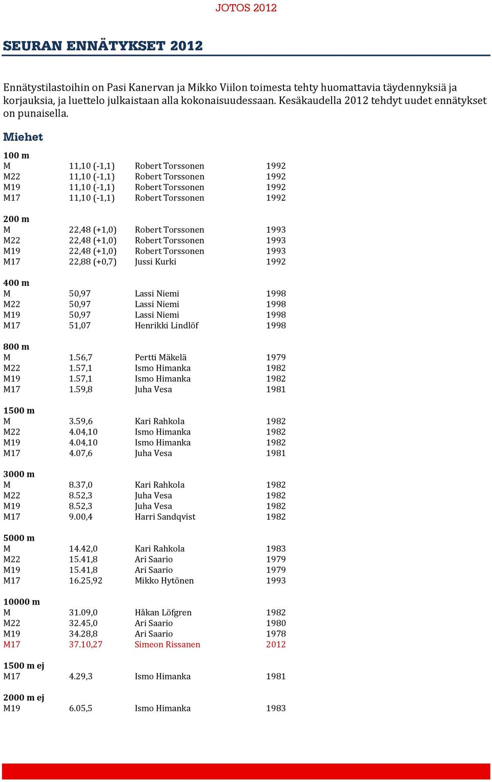 Miehet 100 m M 11,10 (-1,1) Robert Torssonen 1992 M22 11,10 (-1,1) Robert Torssonen 1992 M19 11,10 (-1,1) Robert Torssonen 1992 M17 11,10 (-1,1) Robert Torssonen 1992 200 m M 22,48 (+1,0) Robert