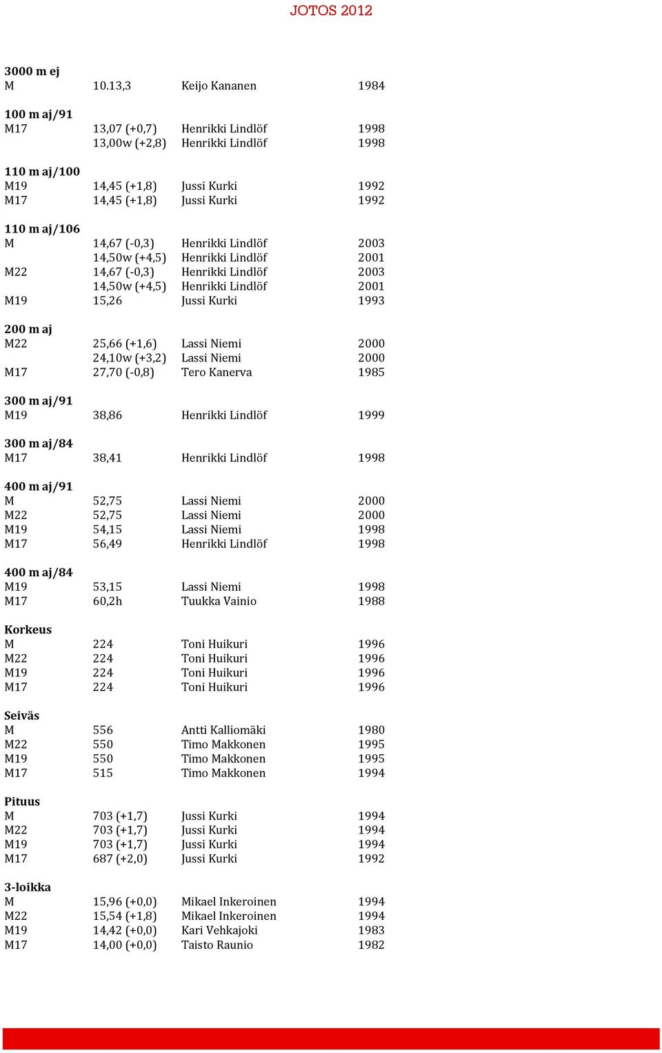 aj/106 M 14,67 (-0,3) Henrikki Lindlöf 2003 14,50w (+4,5) Henrikki Lindlöf 2001 M22 14,67 (-0,3) Henrikki Lindlöf 2003 14,50w (+4,5) Henrikki Lindlöf 2001 M19 15,26 Jussi Kurki 1993 200 m aj M22