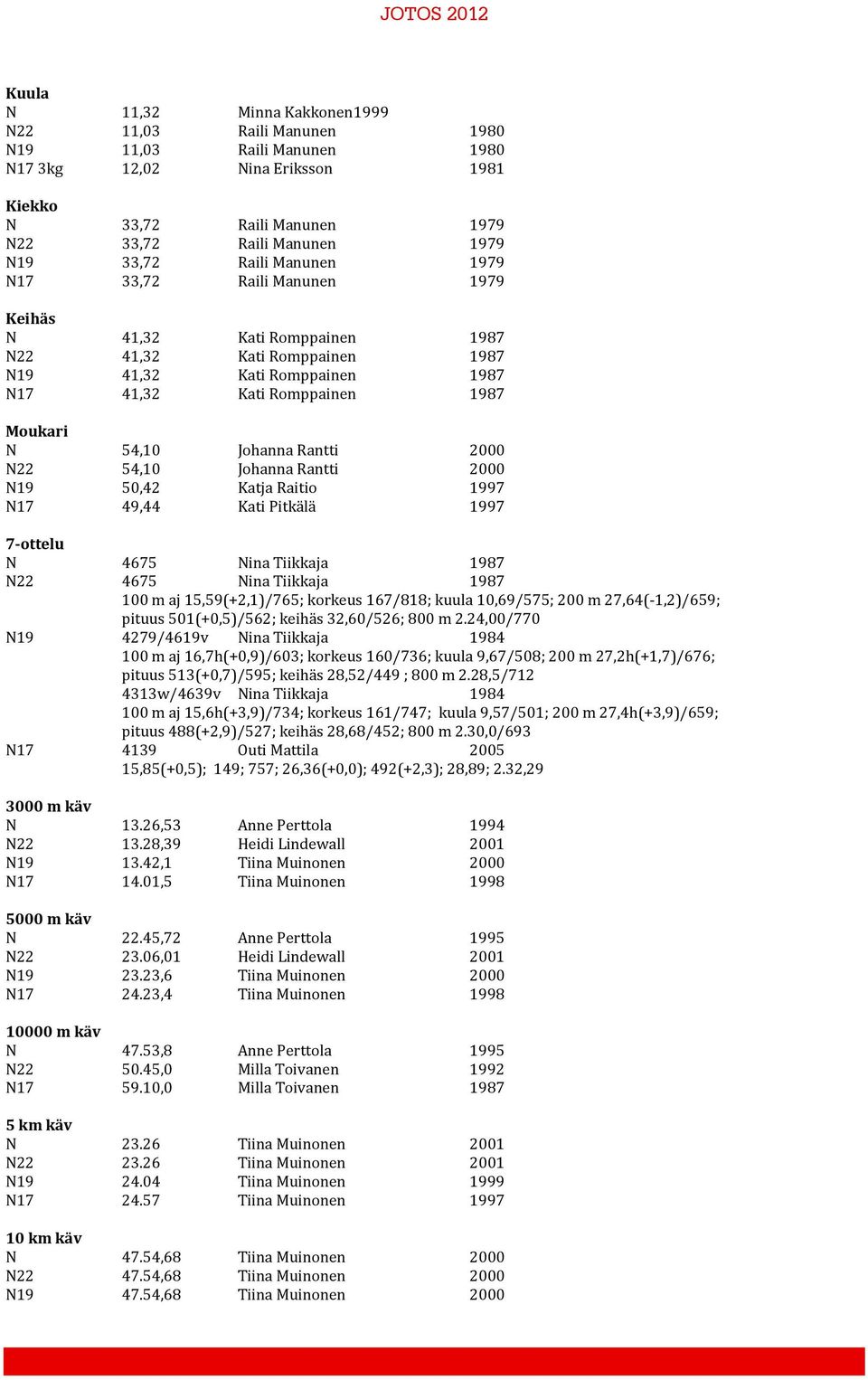 Johanna Rantti 2000 N22 54,10 Johanna Rantti 2000 N19 50,42 Katja Raitio 1997 N17 49,44 Kati Pitkälä 1997 7-ottelu N 4675 Nina Tiikkaja 1987 N22 4675 Nina Tiikkaja 1987 100 m aj 15,59(+2,1)/765;