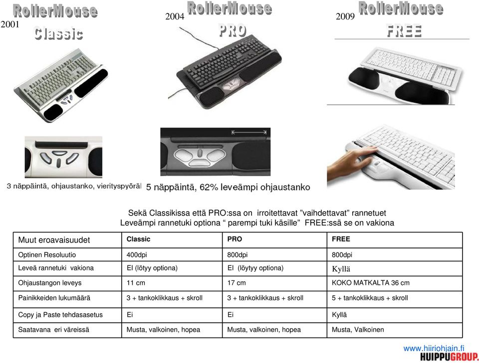 optiona) Kyllä Ohjaustangon leveys 11 cm 17 cm KOKO MATKALTA 36 cm Painikkeiden lukumäärä 3 + tankoklikkaus + skroll 3 + tankoklikkaus + skroll 5