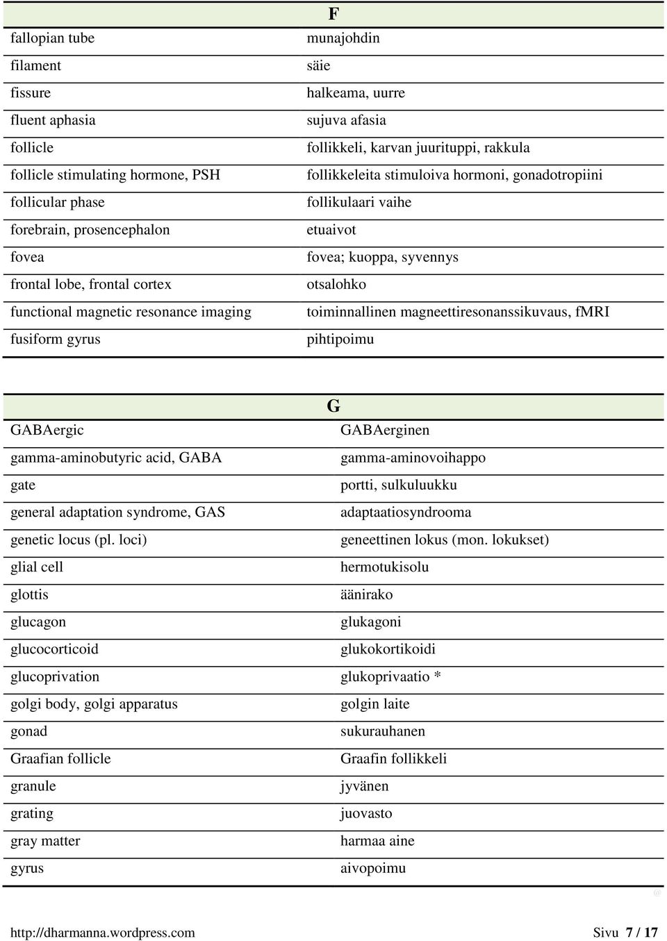 kuoppa, syvennys otsalohko toiminnallinen magneettiresonanssikuvaus, fmri pihtipoimu GABAergic gamma-aminobutyric acid, GABA gate general adaptation syndrome, GAS genetic locus (pl.