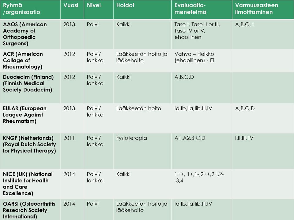 lonkka Kaikki A,B,C,D EULAR (European League Against Rheumatism) 2013 Polvi/ lonkka Lääkkeetön hoito Ia,Ib,Iia,Iib,III,IV A,B,C,D KNGF (Netherlands) (Royal Dutch Society for Physical Therapy) 2011