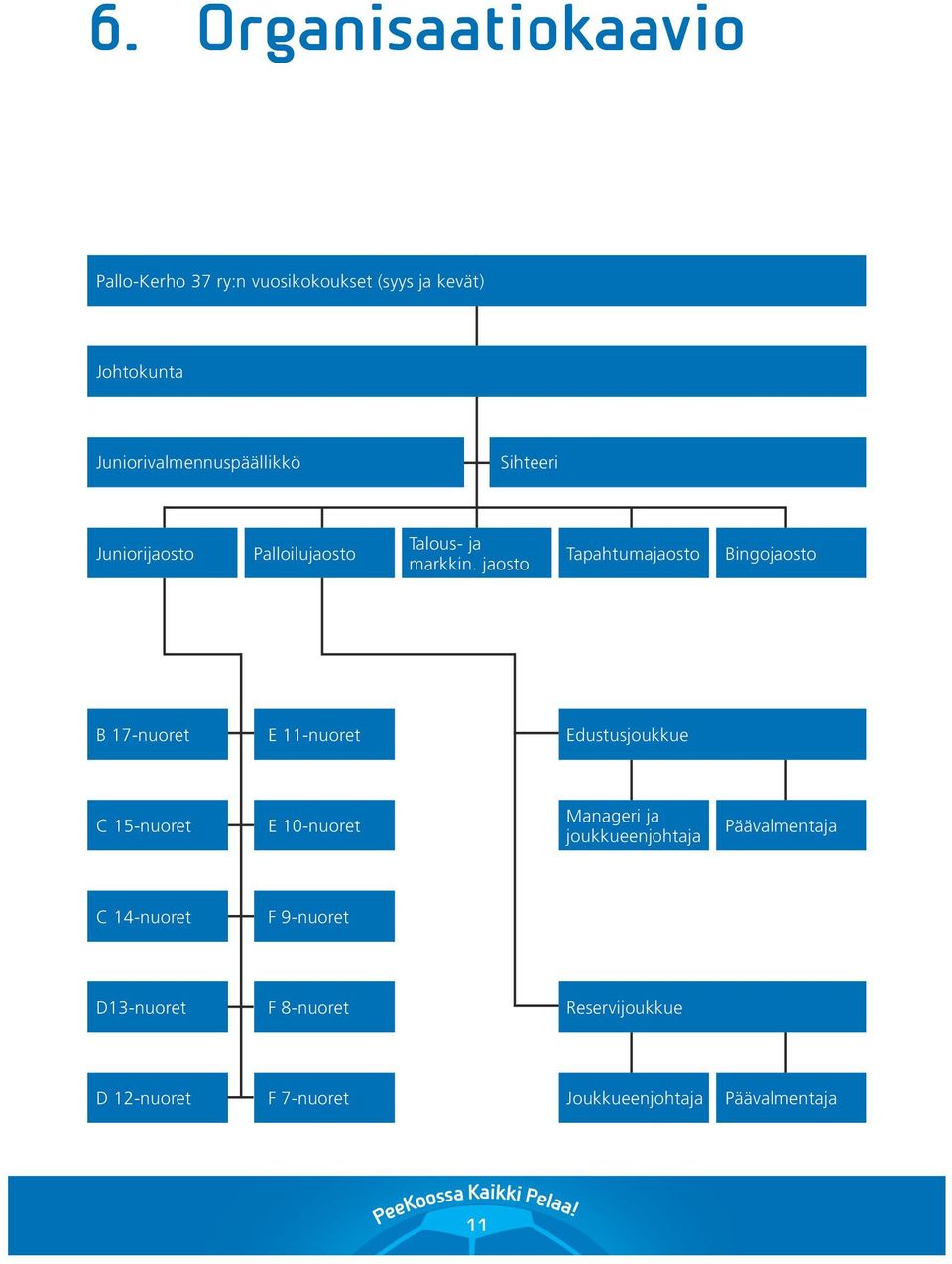 jaosto Tapahtumajaosto Bingojaosto B 17-nuoret E 11-nuoret Edustusjoukkue C 15-nuoret E 10-nuoret Manageri ja