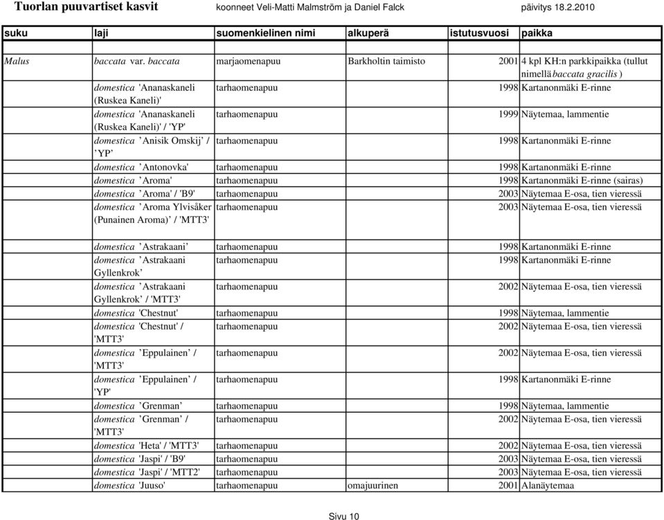 'Ananaskaneli tarhaomenapuu 1999 Näytemaa, lammentie (Ruskea Kaneli)' / 'YP' domestica Anisik Omskij / tarhaomenapuu 1998 Kartanonmäki E-rinne YP domestica Antonovka' tarhaomenapuu 1998 Kartanonmäki
