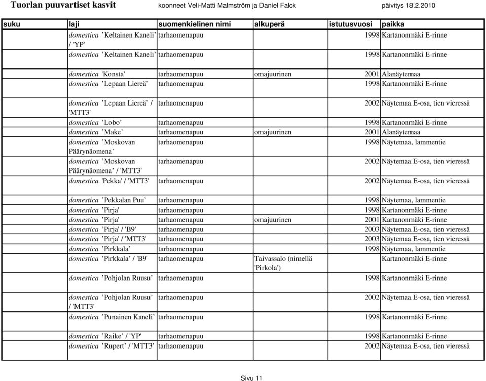 Kartanonmäki E-rinne domestica Make tarhaomenapuu omajuurinen 2001 Alanäytemaa domestica Moskovan tarhaomenapuu 1998 Näytemaa, lammentie Päärynäomena domestica Moskovan tarhaomenapuu 2002 Näytemaa