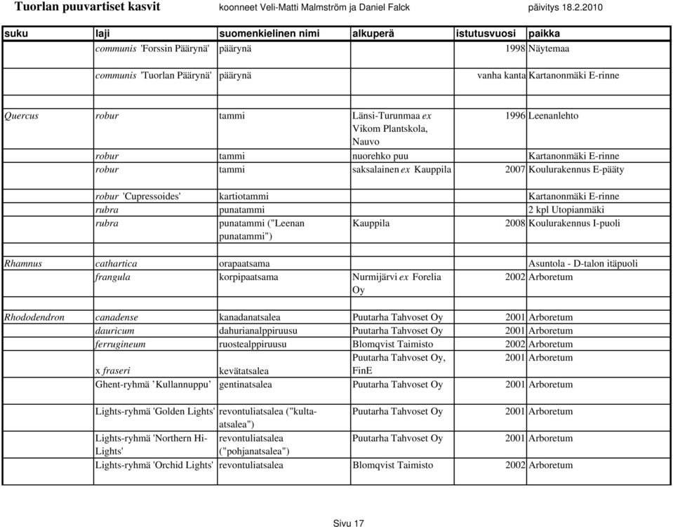 rubra punatammi ("Leenan punatammi") Kauppila 2008 Koulurakennus I-puoli Rhamnus cathartica orapaatsama Asuntola - D-talon itäpuoli frangula korpipaatsama Nurmijärvi ex Forelia Oy 2002 Arboretum